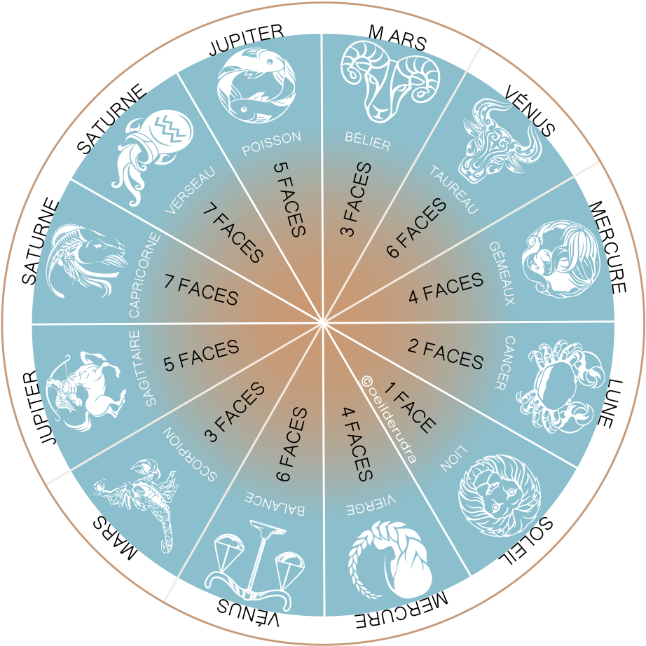 Zodiac et rudraksha